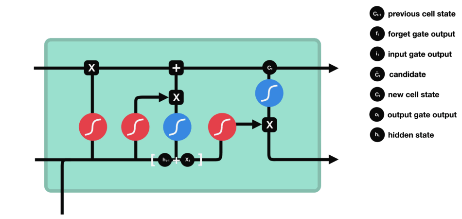 Diagrama animado de uma célula LSTM com as portas de esquecimento, entrada e saída
